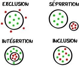 Schéma expliquant en images ce que sont les 4 concepts suivants : exclusion, séparation, intégration et inclusion